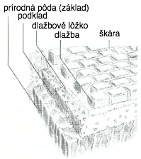 Správny podklad dlažby je dôležitý